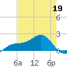 Redfish Pass tide chart for Tuesday, May 19, 2026