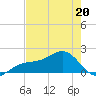 Redfish Pass tide chart for Wednesday, May 20, 2026