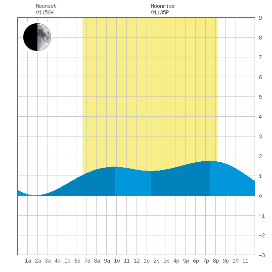Redfish Pass tide chart for Saturday, May 23, 2026