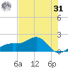 Redfish Pass tide chart for Sunday, May 31, 2026