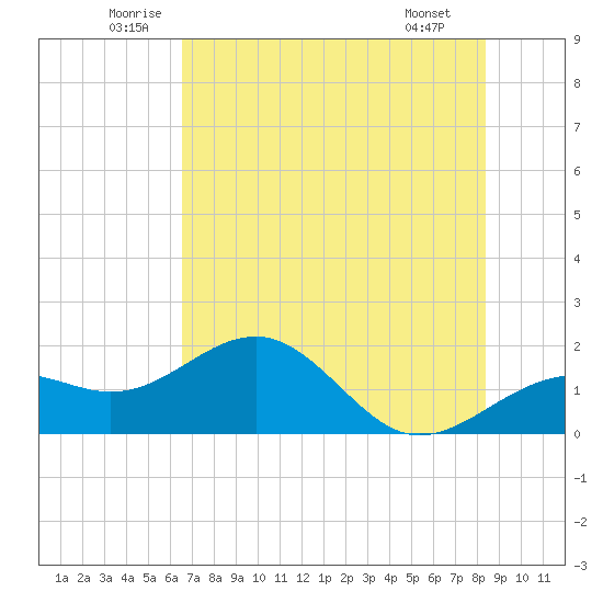 Redfish Pass tide chart for Thursday, June 11, 2026