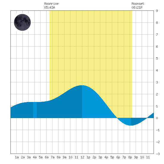 Redfish Pass tide chart for Sunday, June 14, 2026