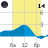 Redfish Pass tide chart for Sunday, June 14, 2026