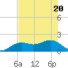 Redfish Pass tide chart for Saturday, June 20, 2026