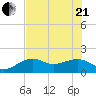 Redfish Pass tide chart for Sunday, June 21, 2026