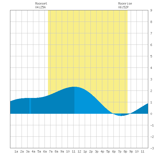 Redfish Pass tide chart for Saturday, June 27, 2026