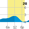 Redfish Pass tide chart for Sunday, June 28, 2026