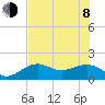 Redfish Pass tide chart for Monday, June 8, 2026