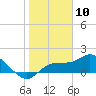 Redfish Point tide chart for Sunday, January 10, 2021