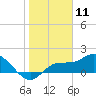 Redfish Point tide chart for Monday, January 11, 2021