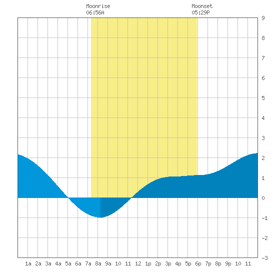 Redfish Point tide chart for Tuesday, January 12, 2021