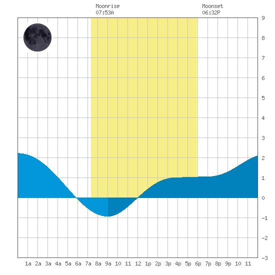 Redfish Point tide chart for Wednesday, January 13, 2021