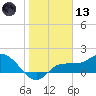 Redfish Point tide chart for Wednesday, January 13, 2021