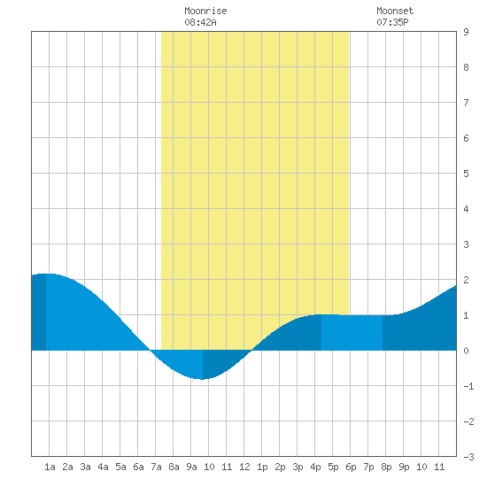 Redfish Point tide chart for Thursday, January 14, 2021