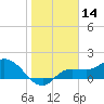 Redfish Point tide chart for Thursday, January 14, 2021