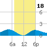 Redfish Point tide chart for Monday, January 18, 2021