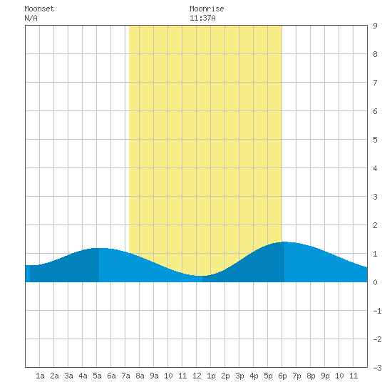 Redfish Point tide chart for Tuesday, January 19, 2021