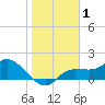Redfish Point tide chart for Friday, January 1, 2021