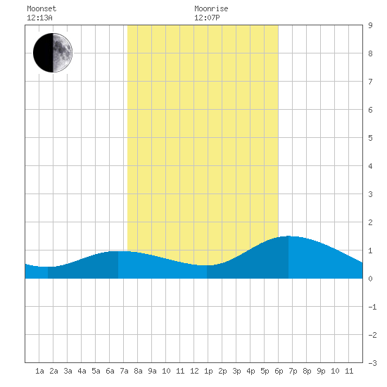 Redfish Point tide chart for Wednesday, January 20, 2021