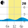 Redfish Point tide chart for Wednesday, January 20, 2021