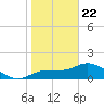 Redfish Point tide chart for Friday, January 22, 2021