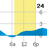 Redfish Point tide chart for Sunday, January 24, 2021