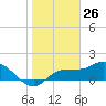 Redfish Point tide chart for Tuesday, January 26, 2021