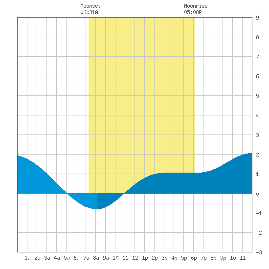 Redfish Point tide chart for Wednesday, January 27, 2021