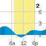 Redfish Point tide chart for Saturday, January 2, 2021