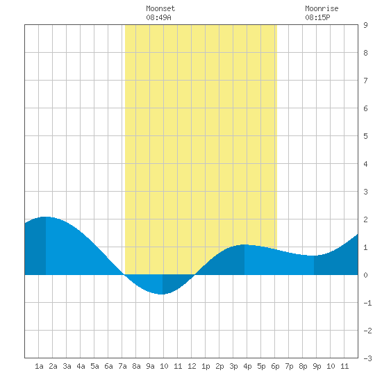 Redfish Point tide chart for Saturday, January 30, 2021