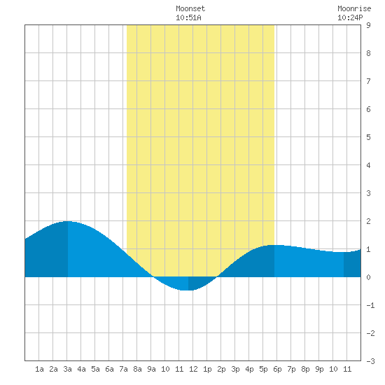 Redfish Point tide chart for Sunday, January 3, 2021