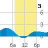 Redfish Point tide chart for Sunday, January 3, 2021