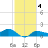Redfish Point tide chart for Monday, January 4, 2021