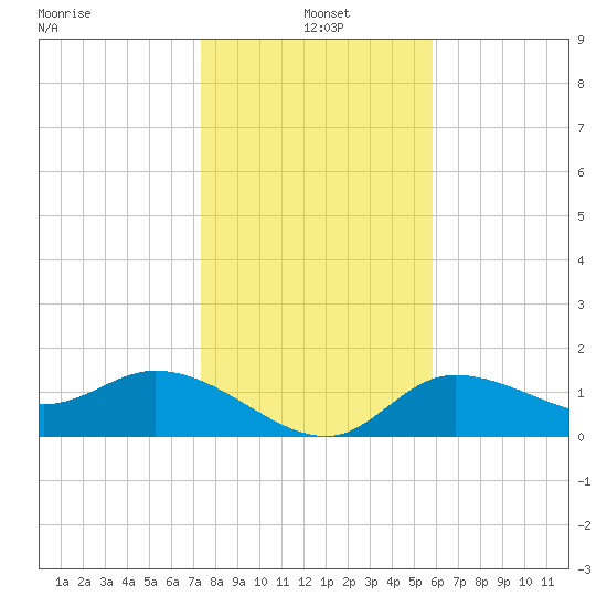 Redfish Point tide chart for Tuesday, January 5, 2021