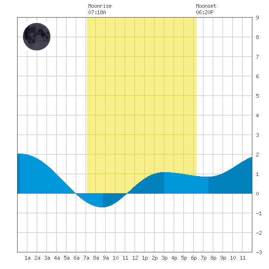 Redfish Point tide chart for Thursday, February 11, 2021