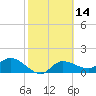 Redfish Point tide chart for Sunday, February 14, 2021