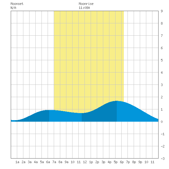 Redfish Point tide chart for Thursday, February 18, 2021