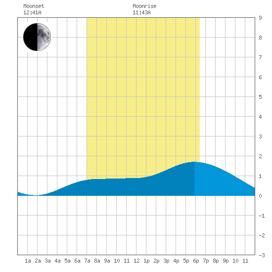 Redfish Point tide chart for Friday, February 19, 2021