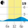 Redfish Point tide chart for Friday, February 19, 2021
