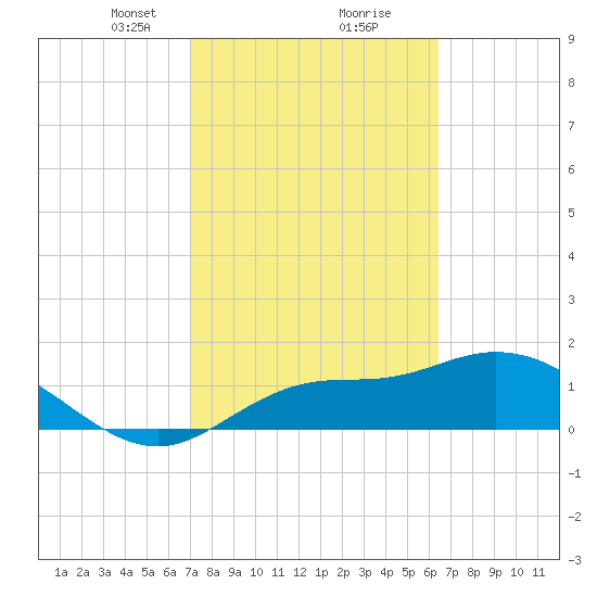 Redfish Point tide chart for Monday, February 22, 2021