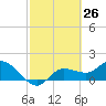 Redfish Point tide chart for Friday, February 26, 2021