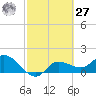 Redfish Point tide chart for Saturday, February 27, 2021