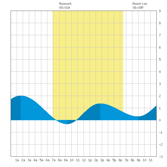 Redfish Point tide chart for Sunday, February 28, 2021