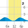Redfish Point tide chart for Tuesday, February 2, 2021