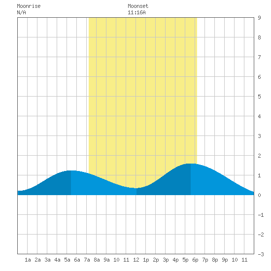 Redfish Point tide chart for Wednesday, February 3, 2021