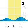 Redfish Point tide chart for Wednesday, February 3, 2021