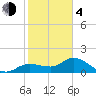 Redfish Point tide chart for Thursday, February 4, 2021
