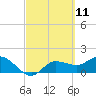 Redfish Point tide chart for Thursday, March 11, 2021