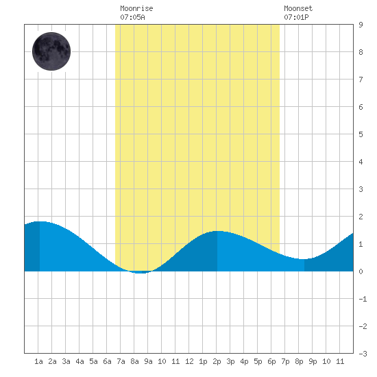 Redfish Point tide chart for Saturday, March 13, 2021