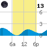 Redfish Point tide chart for Saturday, March 13, 2021